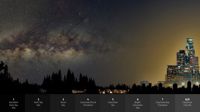 A startling analysis from Globe at Night — a citizen science program run by NSF’s NOIRLab — concludes that stars are disappearing from human sight at an astonishing rate. The study finds that, to human eyes, artificial lighting has dulled the night sky more rapidly than indicated by satellite measurements. The study showcases the unique contributions that citizen scientists can make in essential fields of research. This graphic illustrates how the greater the amount of light pollution, and therefore skyglow, the fewer the stars that are visible.
