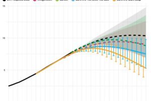 Comparing five population scenarios to 2100 (United Nations, Wittgenstein, Lancet, Earth4All – Too Little Too Late, Earth4All – Giant Leap).