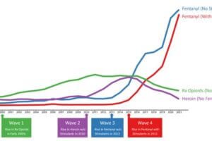 A simplified schema of the four waves of the US overdose mortality crisis. Waves 1 and 2 include deaths involving commonly prescribed opioids, and heroin, respectively, but excluding fentanyl co-involved deaths. Wave 3 and Wave 4 show fentanyl deaths not involving, and involving, stimulants respectively as distinct trends. Data from CDC WONDER.