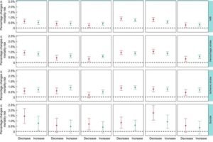 This graph shows how a 1% change in stock prices affects death rates from specific causes. It covers three Chinese stock indexes: Shanghai, Shenzhen, and the CSI 300. The effects are measured on the same day (lag 0) and the next day (lag 1) after market changes