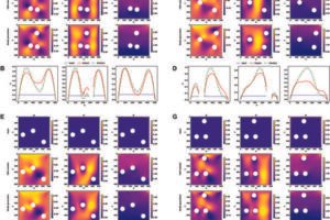 Contour plots (A, C, E, G) compare the input conditions, traditional finite difference method solutions, and the solutions generated by model B3, the most advanced model in the study. Velocity profiles (B, D, F, H) display detailed velocity information at specific cross-sections of the simulation domain.