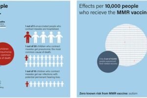 Comparing the risk of 10,000 children acquiring measles (left) versus receiving the measles-mumps-rubella (MMR) vaccine.