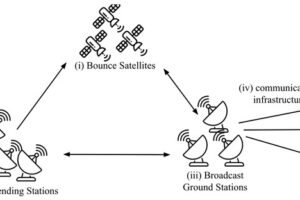 Components of the Bounce protocol: Each Sending Station may send one or more Merkle Tree roots to the satellite in charge of a slot. The satellite signs a sequence of zero or more roots and sends them to Broadcast Ground Stations which make the roots and the underlying Merkle Tree widespread (i.e., available to the user community).