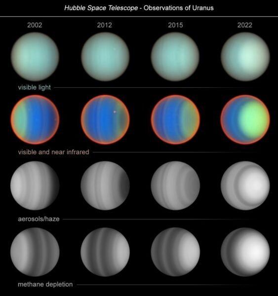 The image columns show the change of Uranus for the four years that STIS observed Uranus across a 20-year period. Over that span of time, the researchers watched the seasons of Uranus as the south polar region darkened going into winter shadow while the north polar region brightened as northern summer approaches.